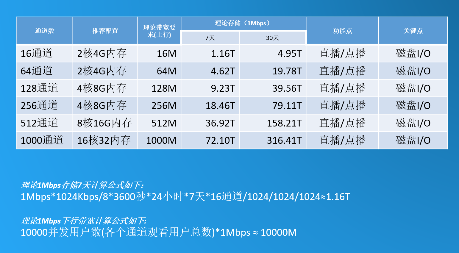 存储空间的关系